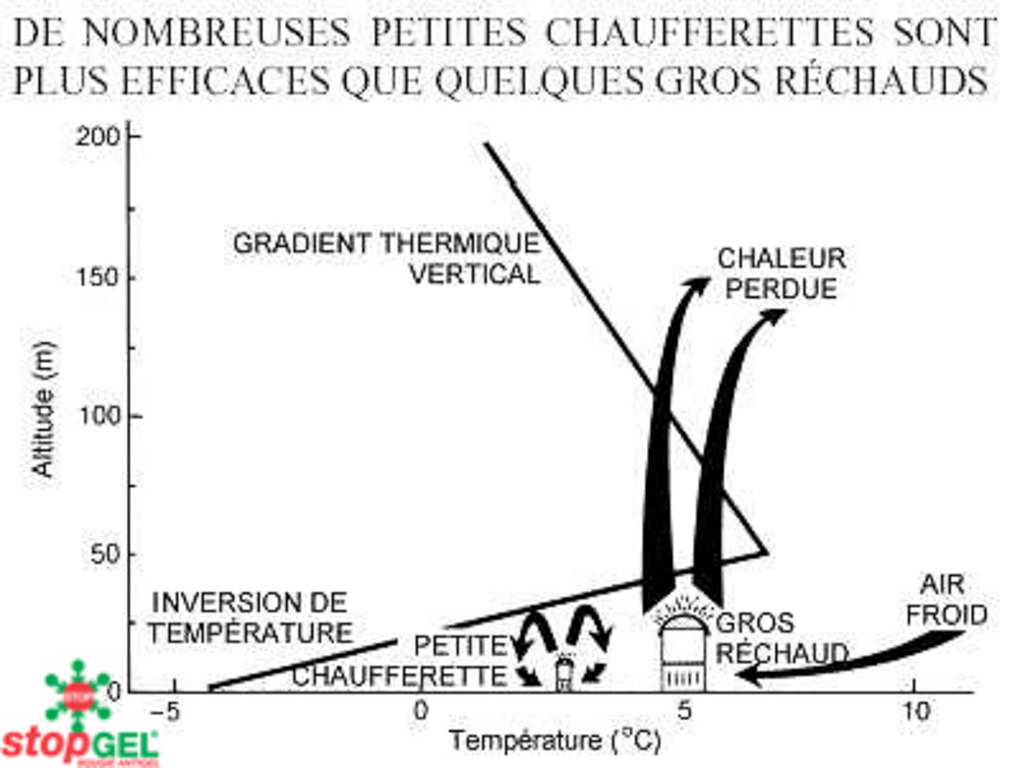 Schematische Darstellung einer Temperaturinversion bei Raureif